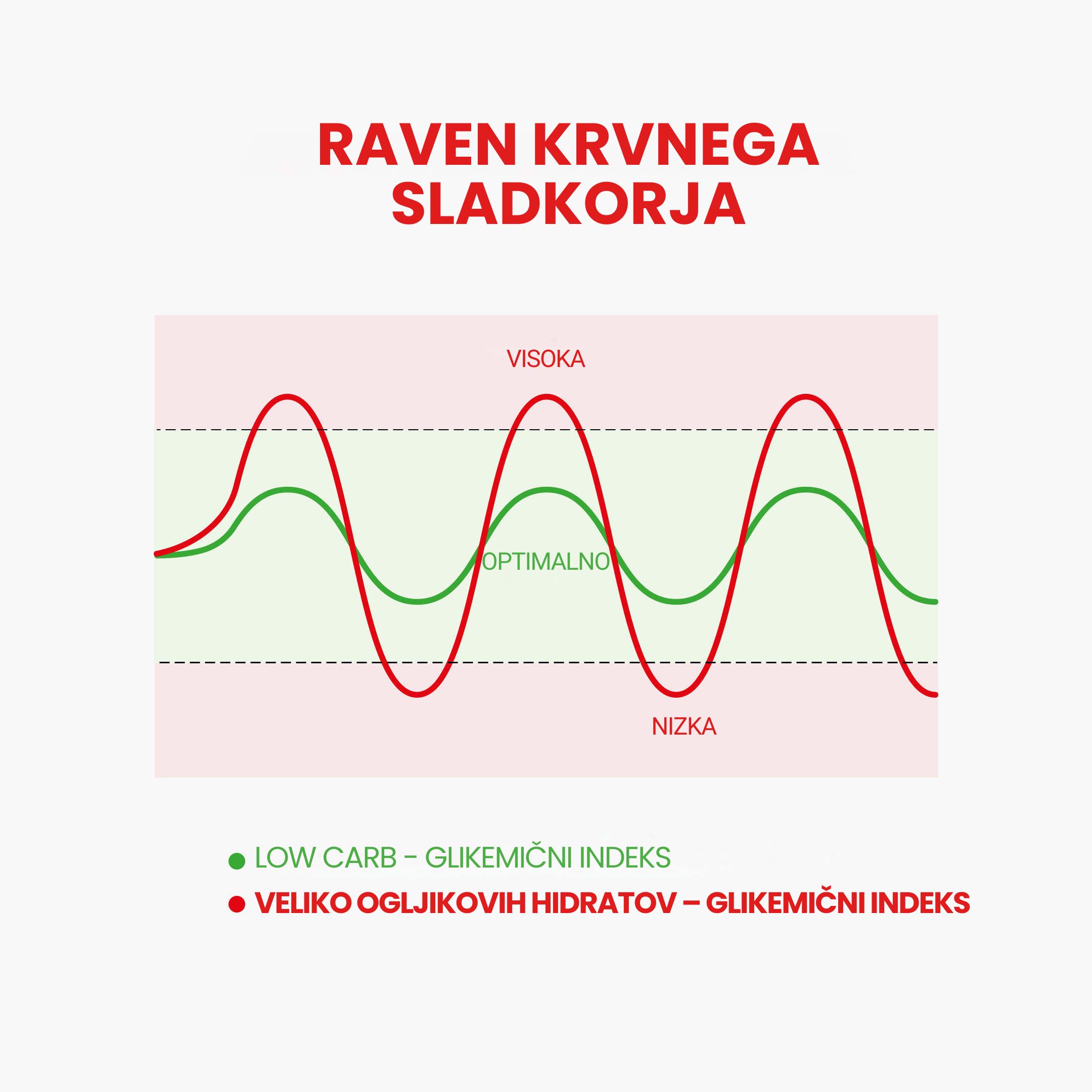 (Slovinština) Hladina krevniho cukru